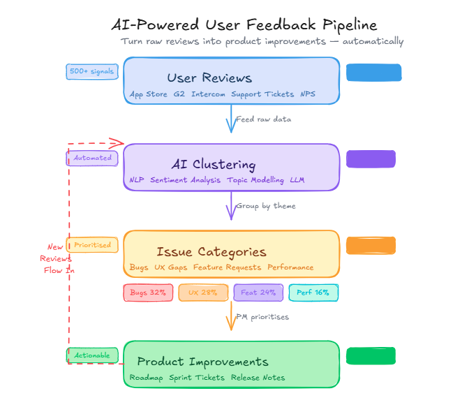 AI-Powered User Feedback Pipeline