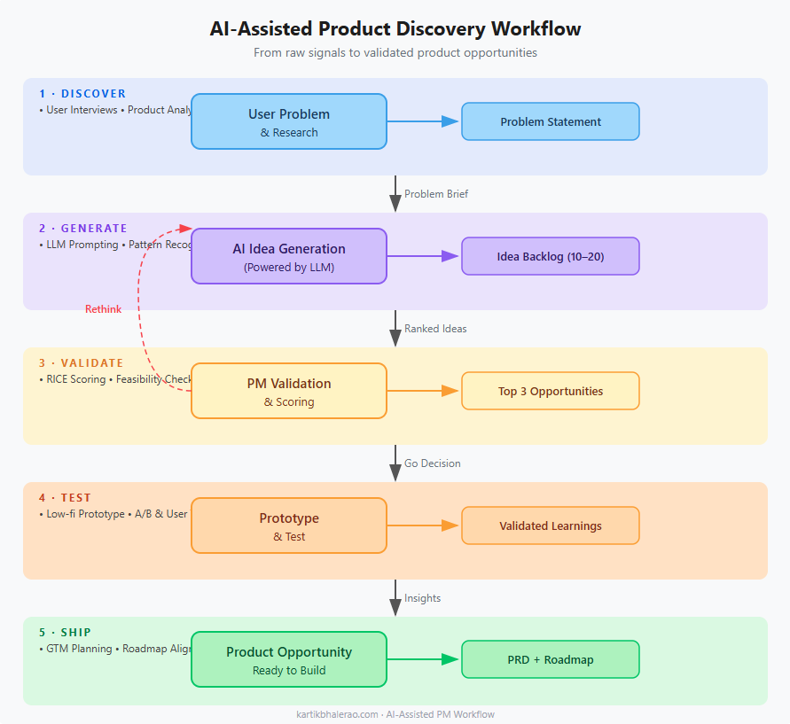 AI Assisted Product Discovery Workflow