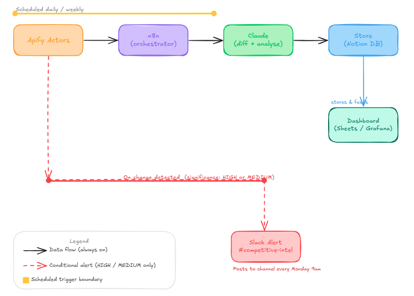 System architecture