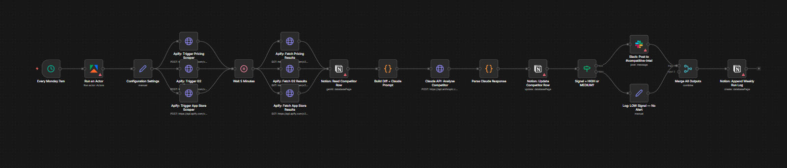 n8n full workflow canvas with all nodes connected