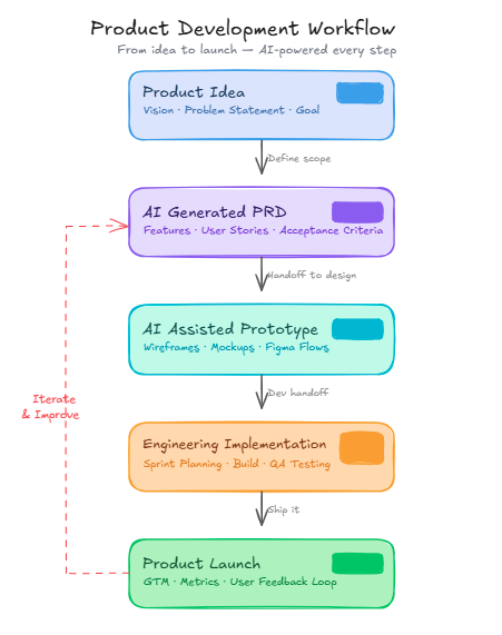 Product Development Workflow