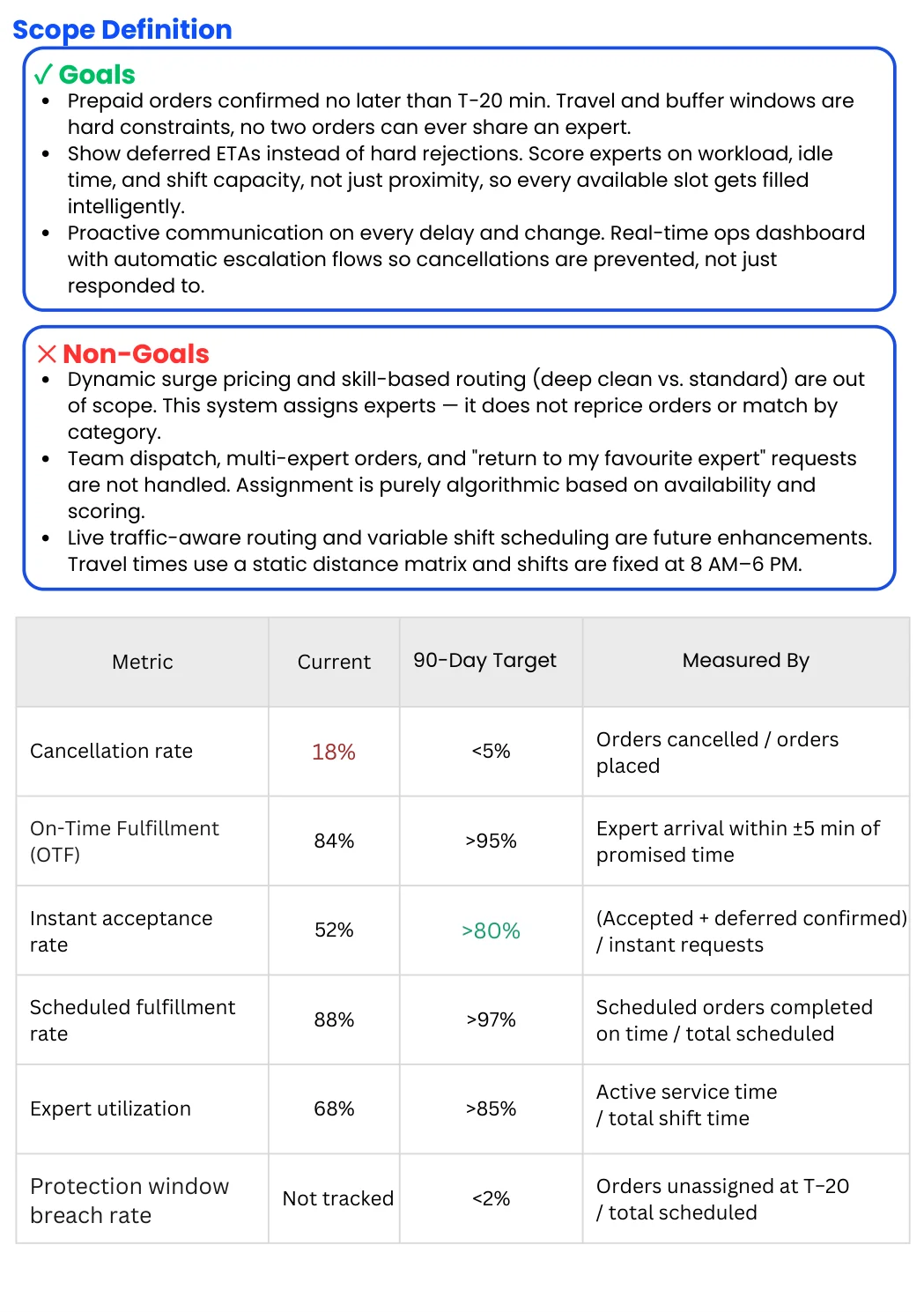 Success Metrics & 90-Day Targets, Scope Definition (Goals vs. Non-Goals)