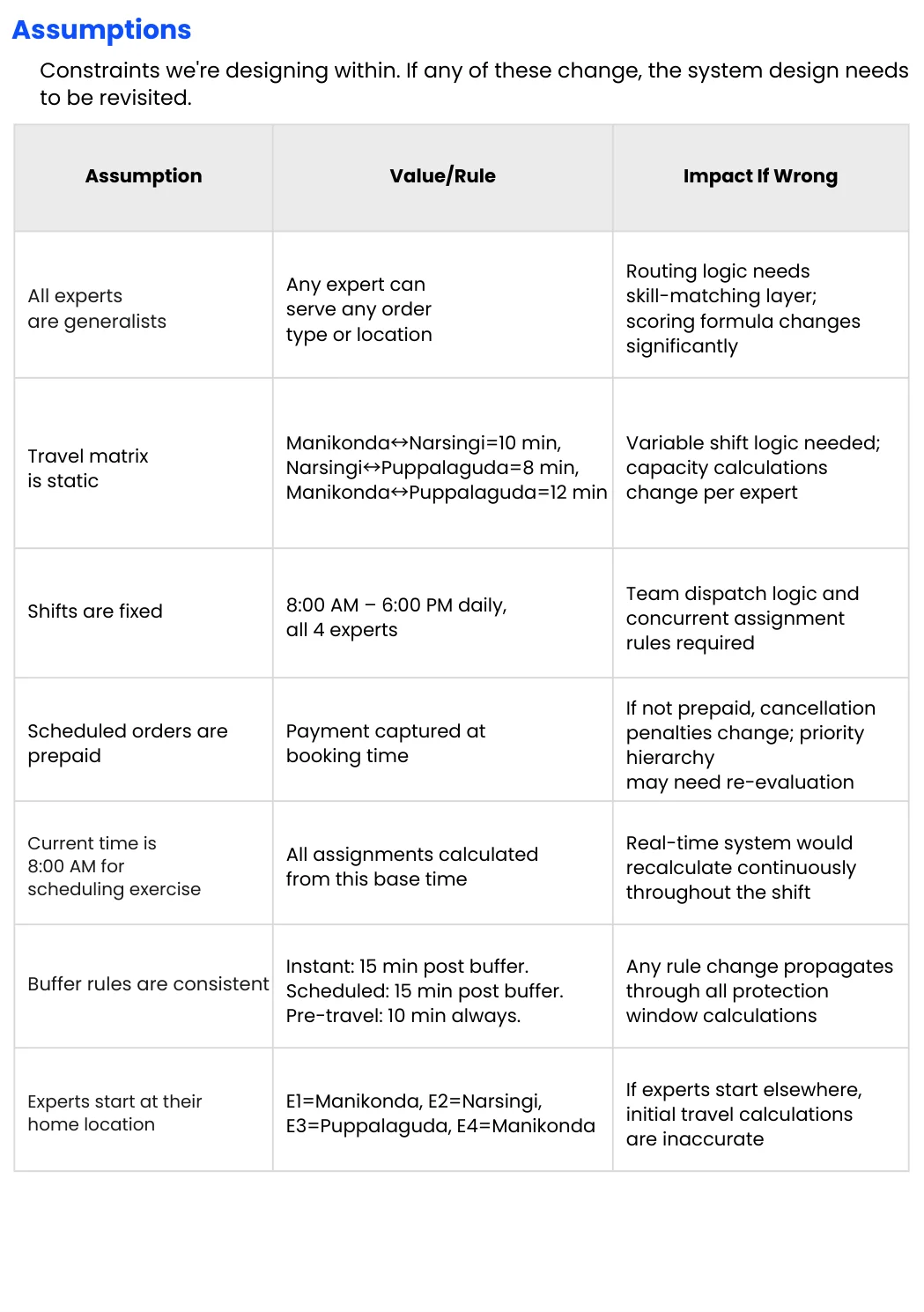 Assumptions — Constraints the System Design Is Built Within