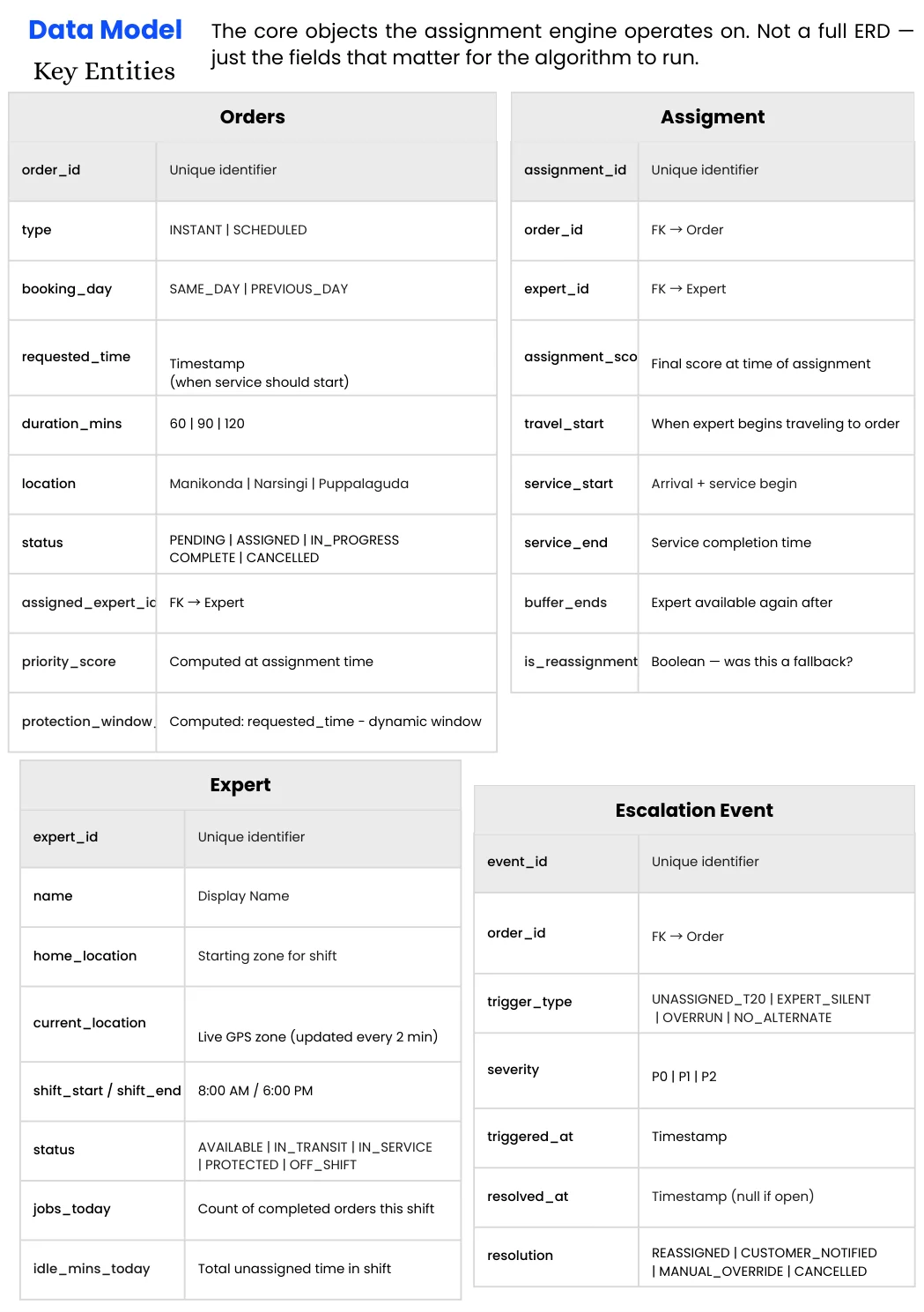 Data Model — Orders, Assignment, Expert, and Escalation Event Entities