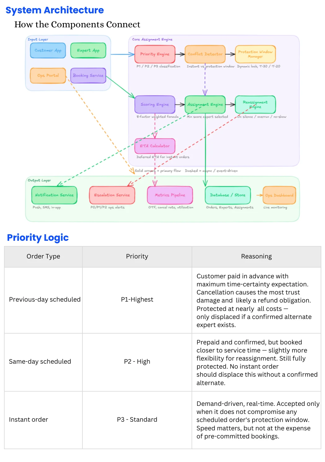 Priority Logic & System Architecture — P1/P2/P3 Classification Flow