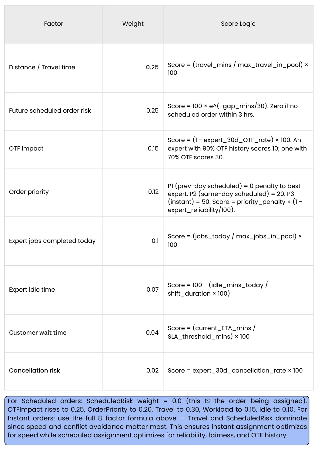 Expert Scoring Formula — 8 Weighted Factors Explained