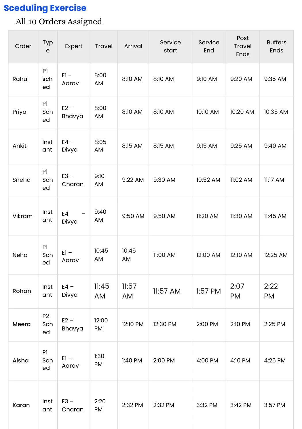 Scheduling Exercise — All 10 Orders Assigned End-to-End