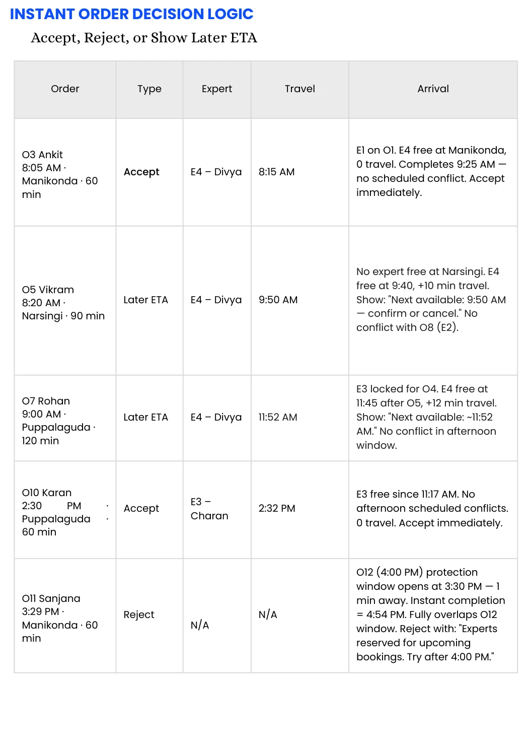 Instant Order Decision Logic — Accept, Reject, or Show Later ETA