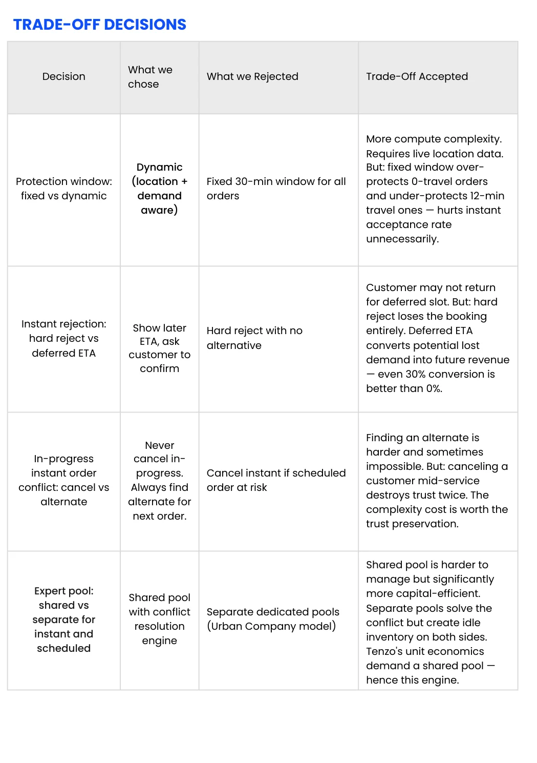 Trade-Off Decisions — What Was Chosen, Rejected, and Why