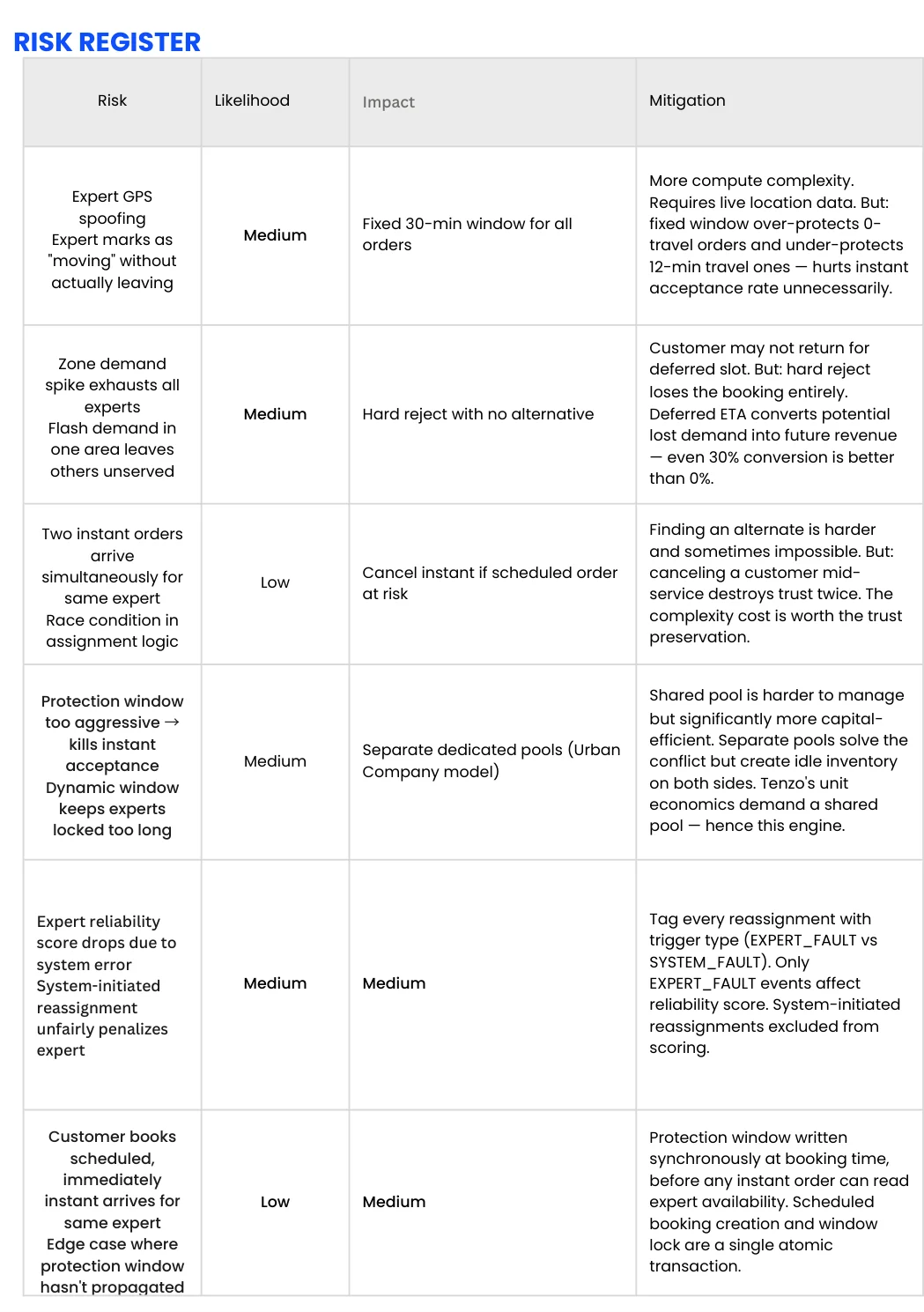 Risk Register — Likelihood, Impact, and Mitigation