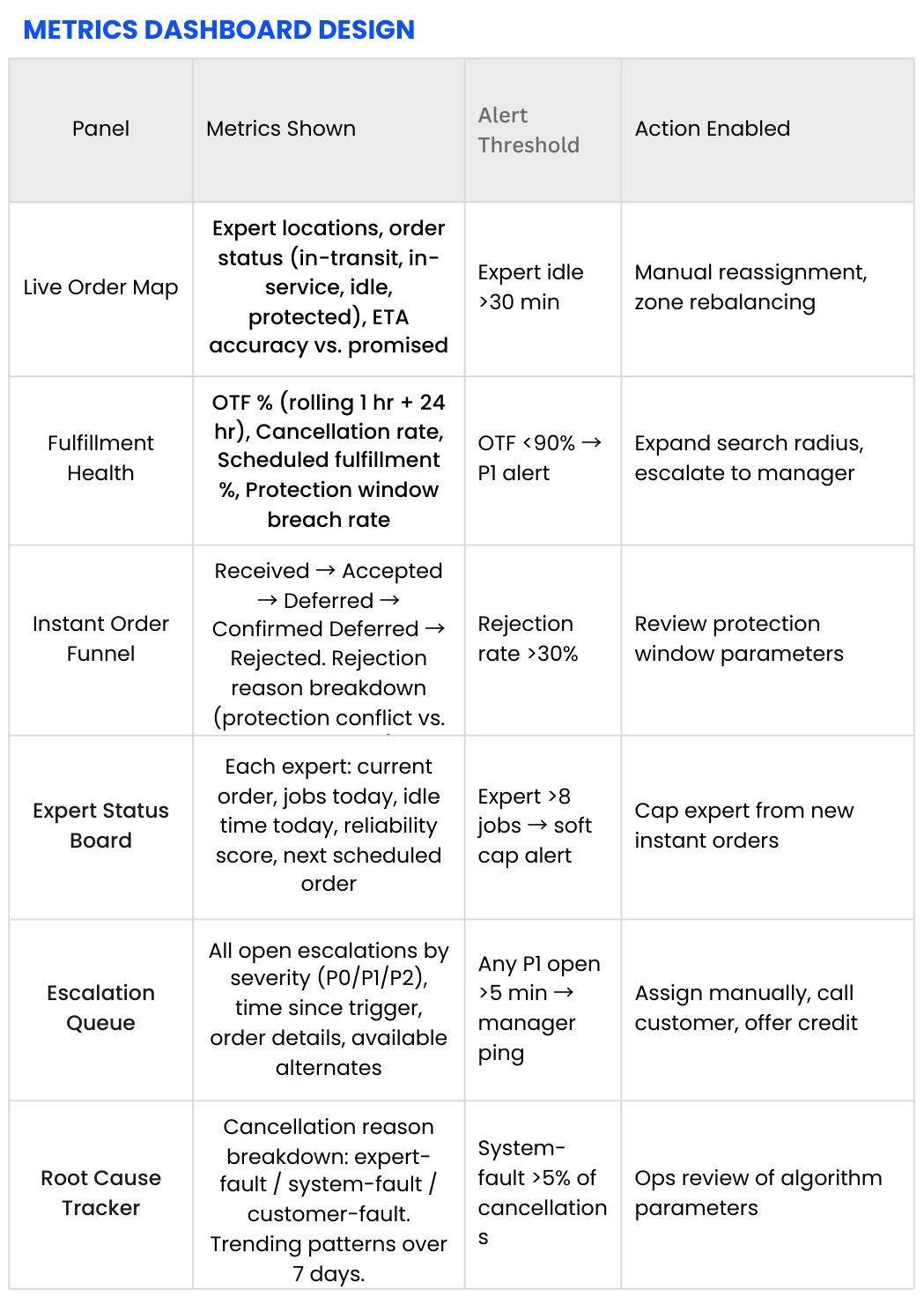 Metrics Dashboard Design — 6 Ops Panels with Alert Thresholds
