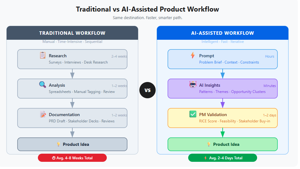 Traditional vs AI-Assisted Product Workflow